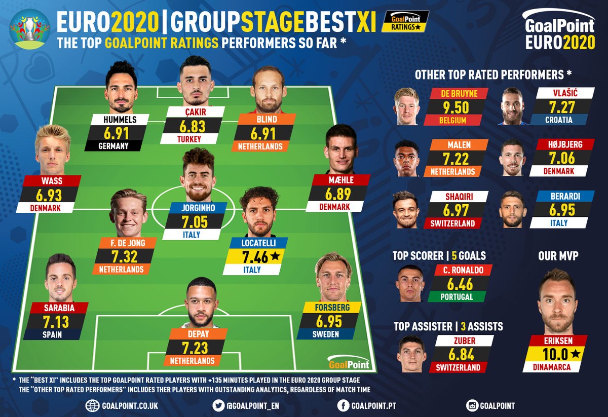 GoalPoint_EN's tweet image. The #GoalPointRatings #EURO2020 group stage best XI + other top rated performers + everyone's MVP 👑

goalpoint.co.uk 

#RatersGonnaRate