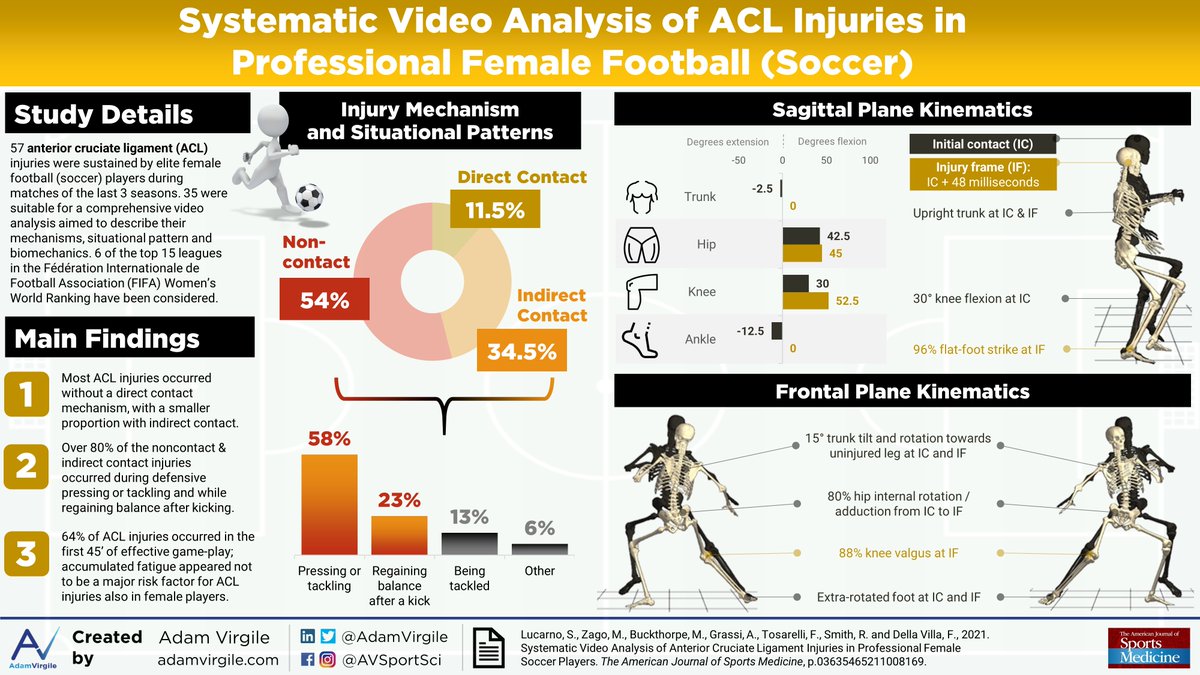 For a quick look here we have the infographic of our @AJSM_SportsMed paper on video analysis of ACL injuries in women's football. Great work @AdamVirgile Full paper link ⬇️ journals.sagepub.com/doi/abs/10.117… @IsokineticMed @footballmed #ACLinjury