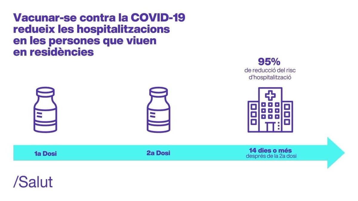 🏥 Vacunar-se contra la COVID-19 ha reduït un 95% les hospitalitzacions en les residències de gent gran. La vacuna és segura i efectiva. 

👨🏾‍🤝‍👨🏼👩🏻‍🤝‍👨🏾 Suma't a les persones que ja estan vacunades i demana cita a vacunacovidsalut.cat! #JoEmVacuno #Avancem