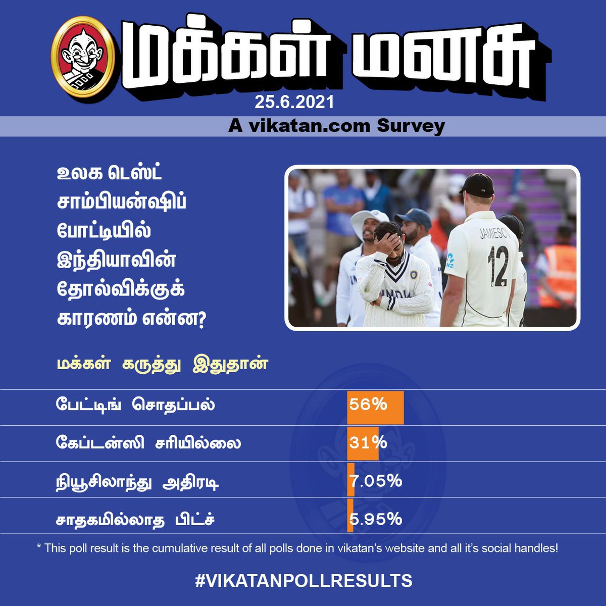 vikatan's tweet image. உலக டெஸ்ட் சாம்பியன்ஷிப் போட்டியில் இந்தியாவின் தோல்விக்கு &apos;பேட்டிங் சொதப்பல்&apos; காரணம் - மக்கள் கருத்து

#MakkalManasu | #WTCFinal2021 | #VikatanPoll
