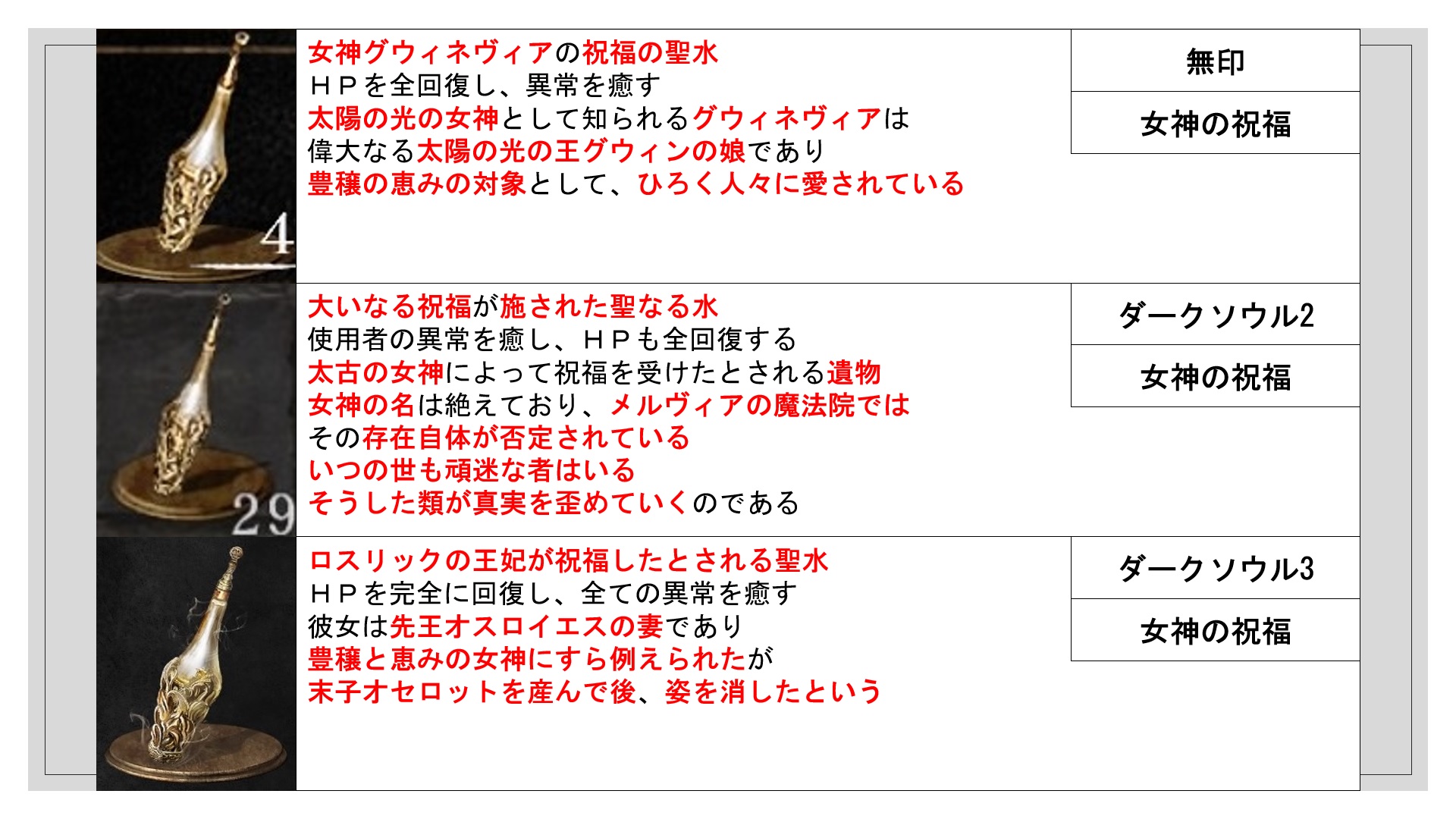 高城胤吉 女神の祝福 のテキスト見比べ作り直しておいたのに上げるの忘れてた 私はね ダクソ3のロスリック王妃が女神グウィネヴィアだと思ってるよ T Co 6xc28hsset Twitter