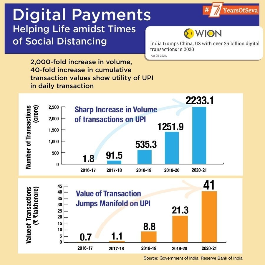 VasudevaRaoBJP's tweet photo. The “Modi”fication of Digital India witness a rise in a whopping ₹2231 crores transactions in just 5 years. Also, the value of these transactions is at 40 lakh crores. India is much ahead of any country and Ranks at Number 1 in terms of real time payments. #Mobility4MiddleClass https://t.co/PoBD7AiGAx