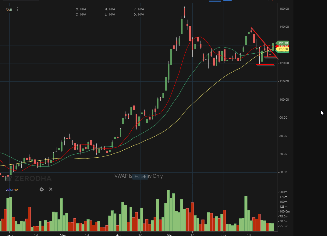 PlayTheEdge100's tweet image. #Trade2 #Sail @131.35

Low cheat entry on Pull back out of downward channel
25% Position Size

Staggered Stop Loss 1/2 below 123 and 1/2 below 120

Total Risk on trade = 7.5% at portfolio level Risk = 1.87%