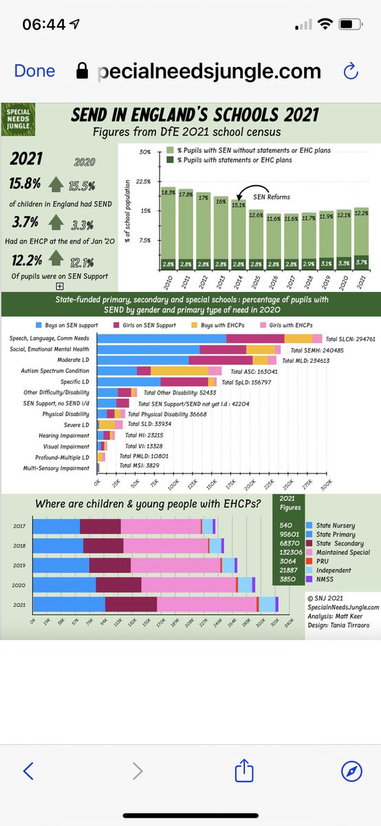 Malcolm Reeve (@malcolm_reeve) on Twitter photo 1. Special Needs in England 2021 gov.uk/government/sta… was published yesterday and <a href="/SpcialNdsJungle/">Special Needs Jungle</a> have as usual produced some useful summary info graphics. I’ll be producing updated tools for school improvement based on these data in July. 1. Special Needs in England 2021 gov.uk/government/sta… was published yesterday and <a href="/SpcialNdsJungle/">Special Needs Jungle</a> have as usual produced some useful summary info graphics. I’ll be producing updated tools for school improvement based on these data in July.