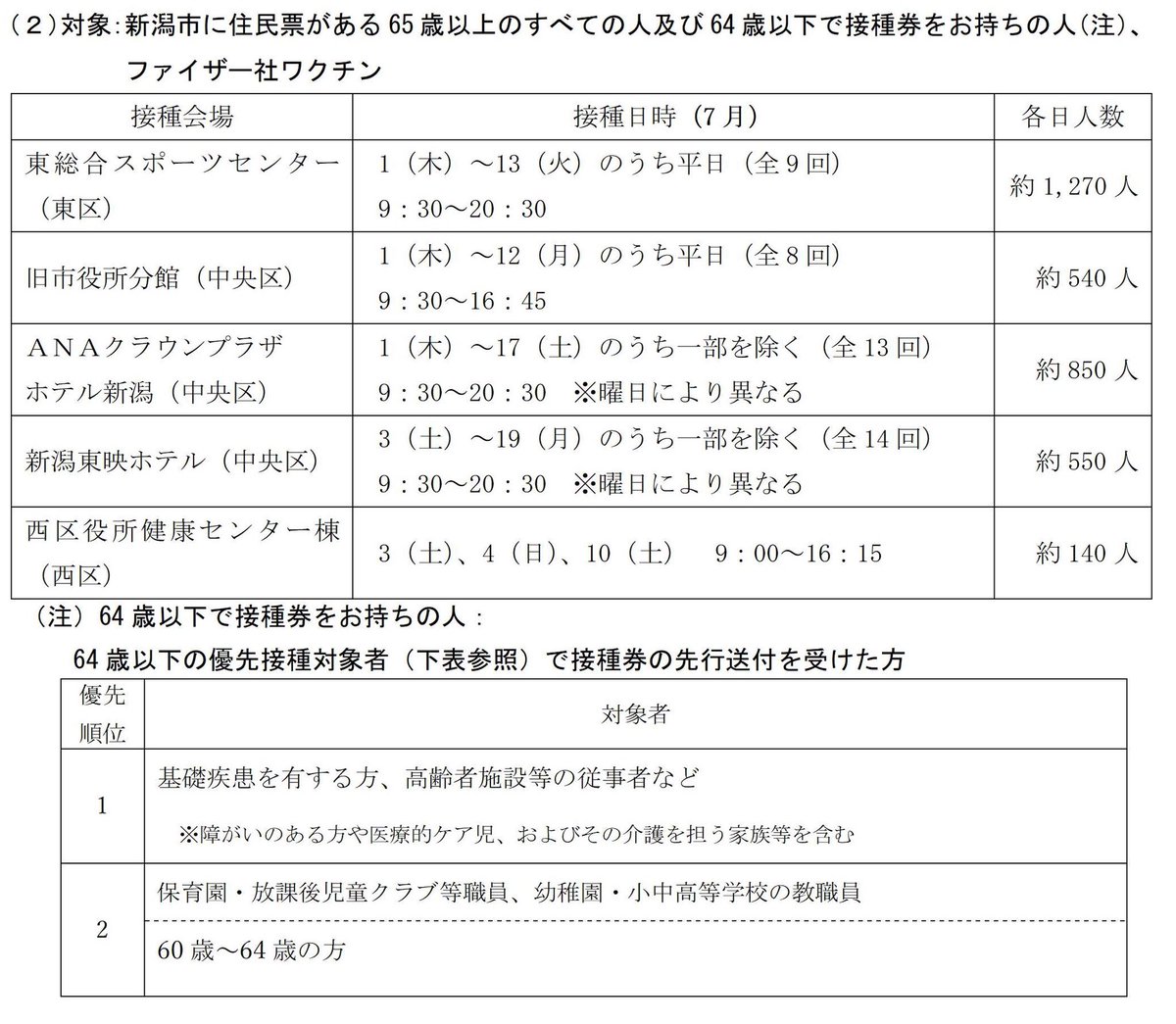 新潟市西区役所 Nsk Niigata Twitter