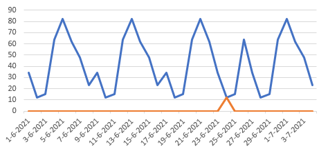 stimsmot's tweet photo. @benlcollins @benlcollins how does this work in Excel? I've always had troubles with empty cells in combination with charts https://t.co/qnUv1NnHno