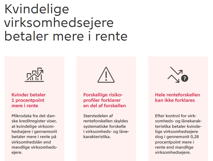 nationalbanken's tweet photo. Kvindelige virksomhedsejere betaler mere i rente. Ny analyse fra Nationalbanken. Kan læses her: https://t.co/UV75DjOUbM
#dkøko #dkfinans #dkpol https://t.co/gQVueKoThS