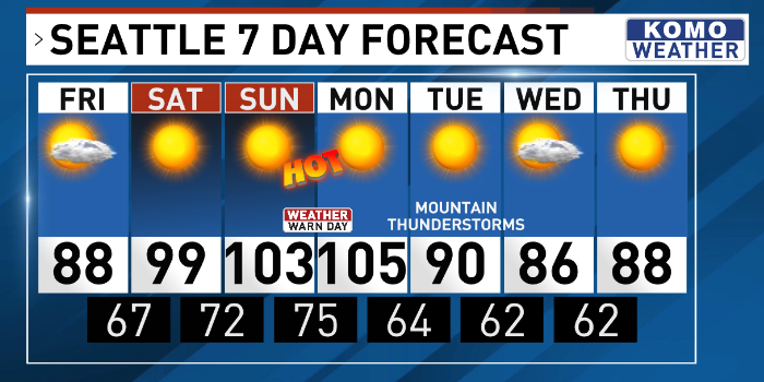 ShannonODKOMO's tweet image. "In recorded history, we've never seen a high THIS strong set up in THIS place for THIS long in the PacNW. That monster high--a 'heat dome'--is set to get a vice grip on B.C. by Saturday night." More on our historic #NWHeatwave in my @komonews blog: komonews.com/weather #WAwx