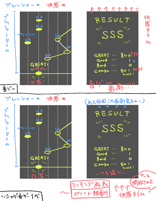 音ゲーって一曲クリアするごとにプレッシャーを乗りこなした達成感の快感が得られるけど、ソシャゲでやる音ゲーイベってその快感の報酬薄いからなんか苦行感強いよね…っておもった 