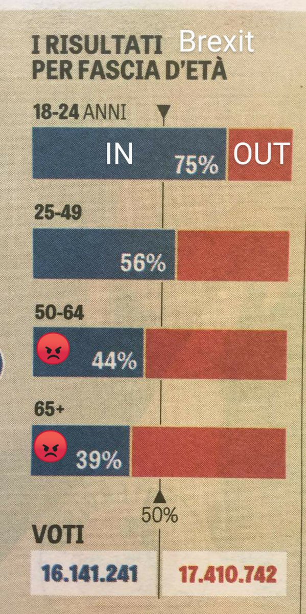Se il futuro é delle nuove generazioni xché facciamo in modo che a deciderlo siano le piú anziane? Anticipare il voto a 16anni? Tutelare gli anziani impedendo loro di nuocere a cambiamento e innovazione di un mondo che non vedranno mai? Se dirlo é  brutto, iniziamo a pensarlo...