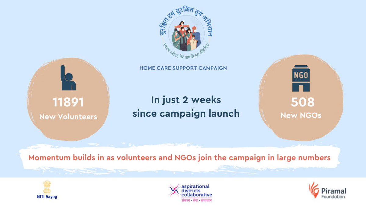NITIAayog's tweet photo. The momentum of the #SurakshitHumTum campaign builds up in full swing!💫

In the span of 2 weeks, 508 NGOs &amp; 11891 volunteers have joined the campaign to protect over 2 Million families in 112 #AspirationalDistricts with #HomeCare Support.

#Unite2FightCorona #IndiaFightsCOVID19 https://t.co/mM5Qjd6ege