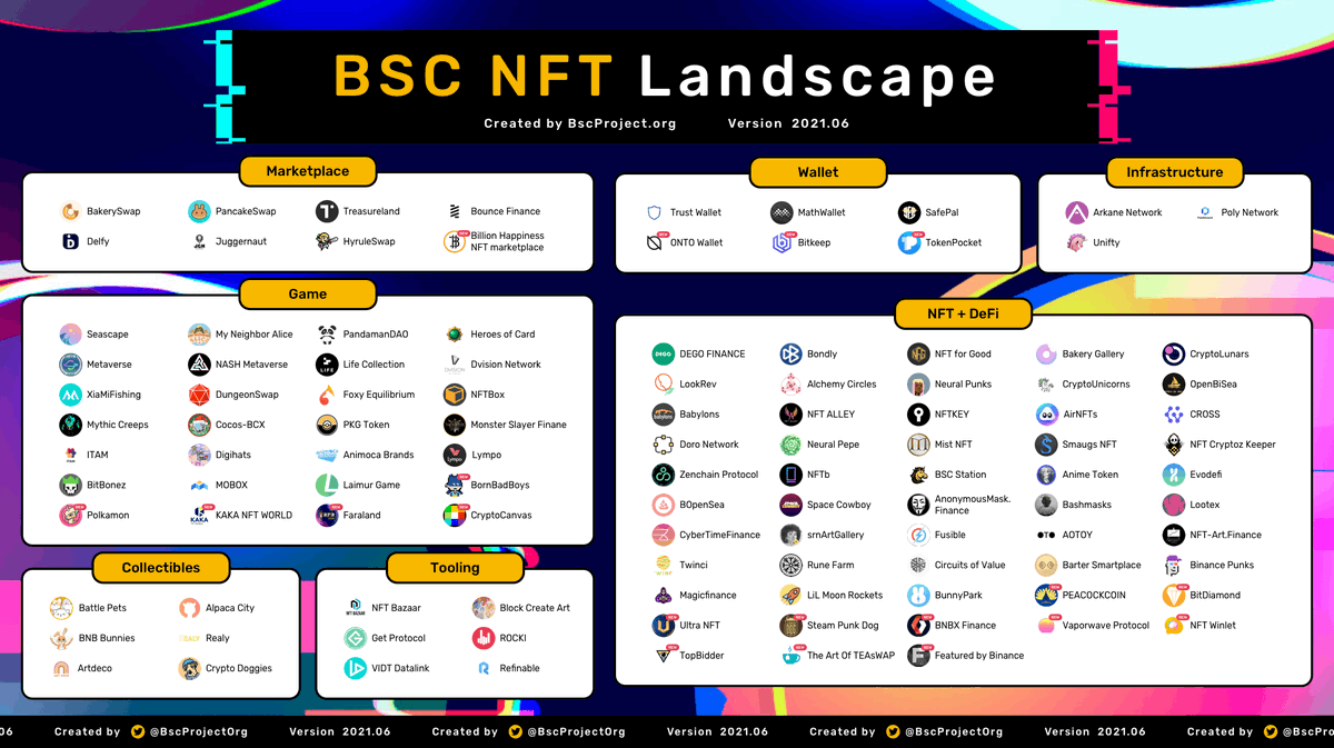 BscProjectOrg's tweet image. Overview of @BinanceChain #NFT Ecosystem V2021.6