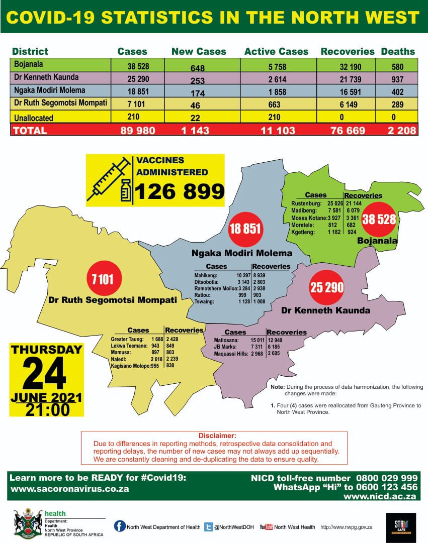 NorthWestDOH's tweet photo. #NorthWestCOVID19| The total number of confirmed COVID-19 cases in the North West Province is 89 980 with 76 669 people having recovered from the coronavirus with 85.2% recovery rate and 2208 deaths. The Province now has a total of 11 103 active cases. https://t.co/SSu8HOZzLA