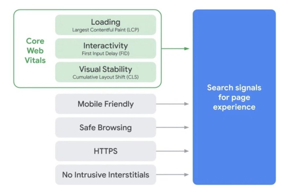 Mobile-friendliness is one of Google page experience factors that are going to become a ranking factor by end of August 2021. 💡 Here are some 6 quick and easy ways of how to check if a website is mobile-friendly by bit.ly/3oZ9ugg by <a href="/olgazarzeczna/">Olga Zarr (formely Zarzeczna) @olgazarr</a> via SEOSLY