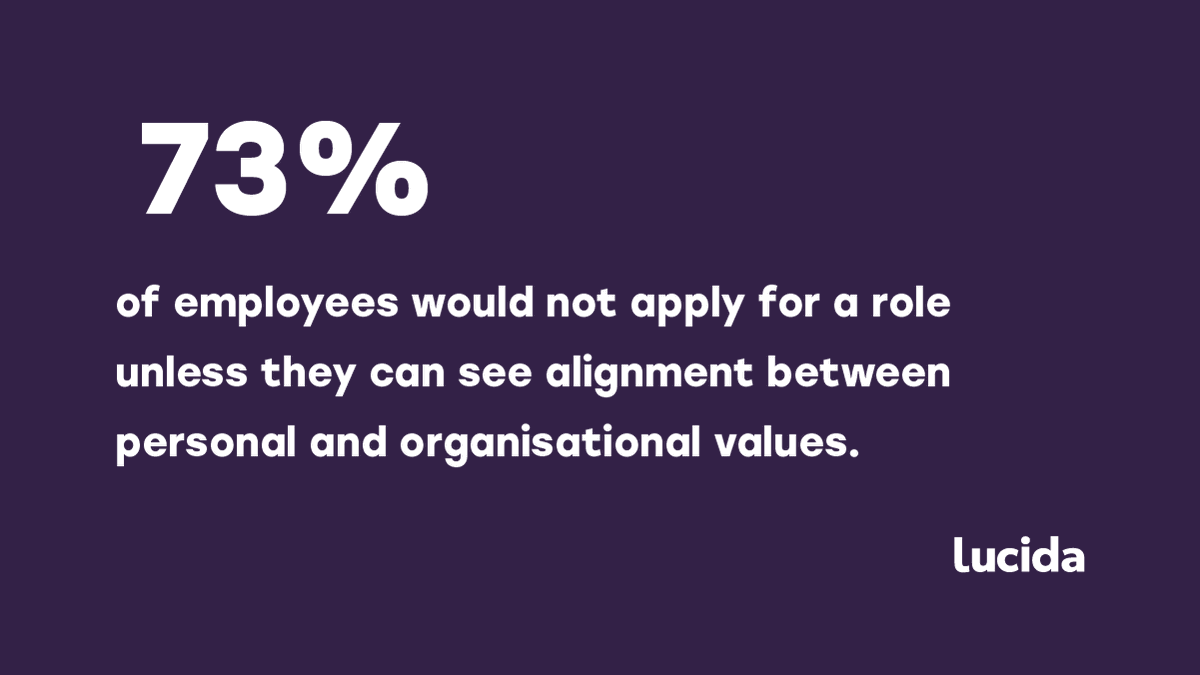Lucida_Co's tweet photo. A 2019 survey conducted by @HarrisPoll indicated that good company culture is a critical factor for job seekers. How are you communicating your organisational values and what are you doing to demonstrate your commitment to these values? #lucida #recruitment #values #culture https://t.co/taPjnCnsmx