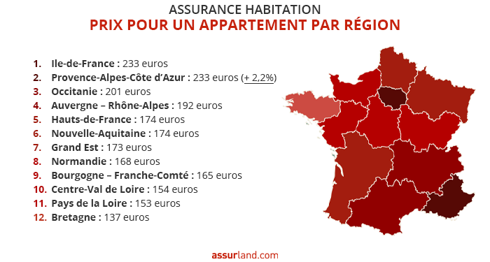 🏙️ Les prix de l'assurance habitation par région ! Et vous, combien payez-vous pour votre #appartement ? 💰

#assurance #immobilier #budget #Assurland