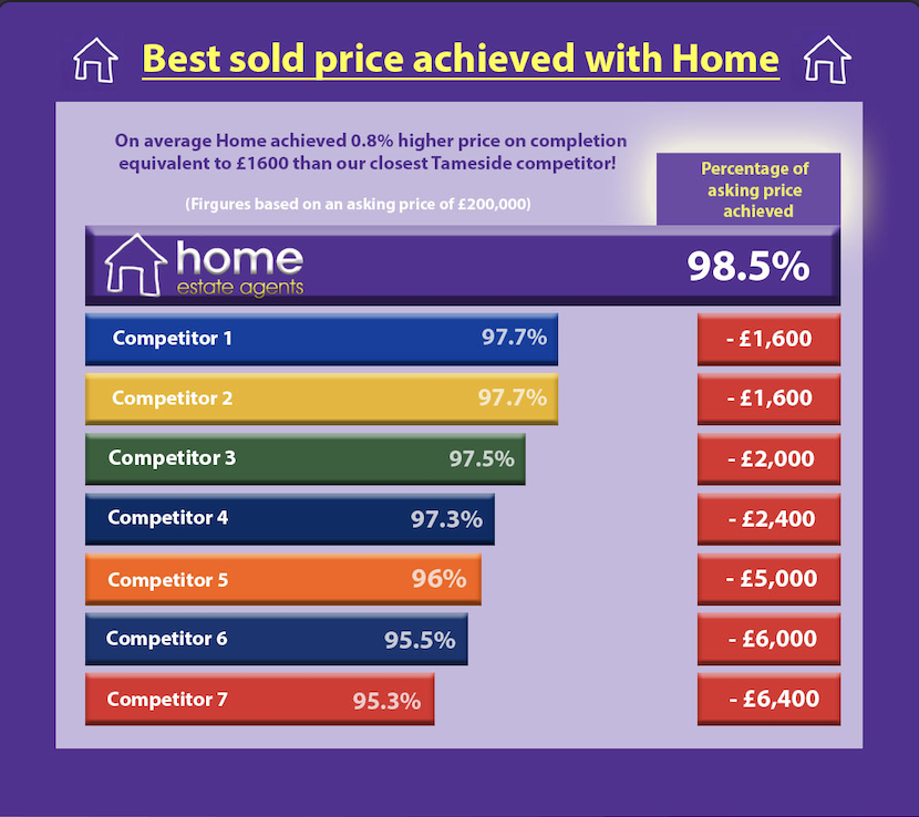 HomeEAAshton's tweet photo. Over a third of sales go for asking price or higher - Rightmove https://t.co/gIrnRGmpIU https://t.co/AKCop34vsV