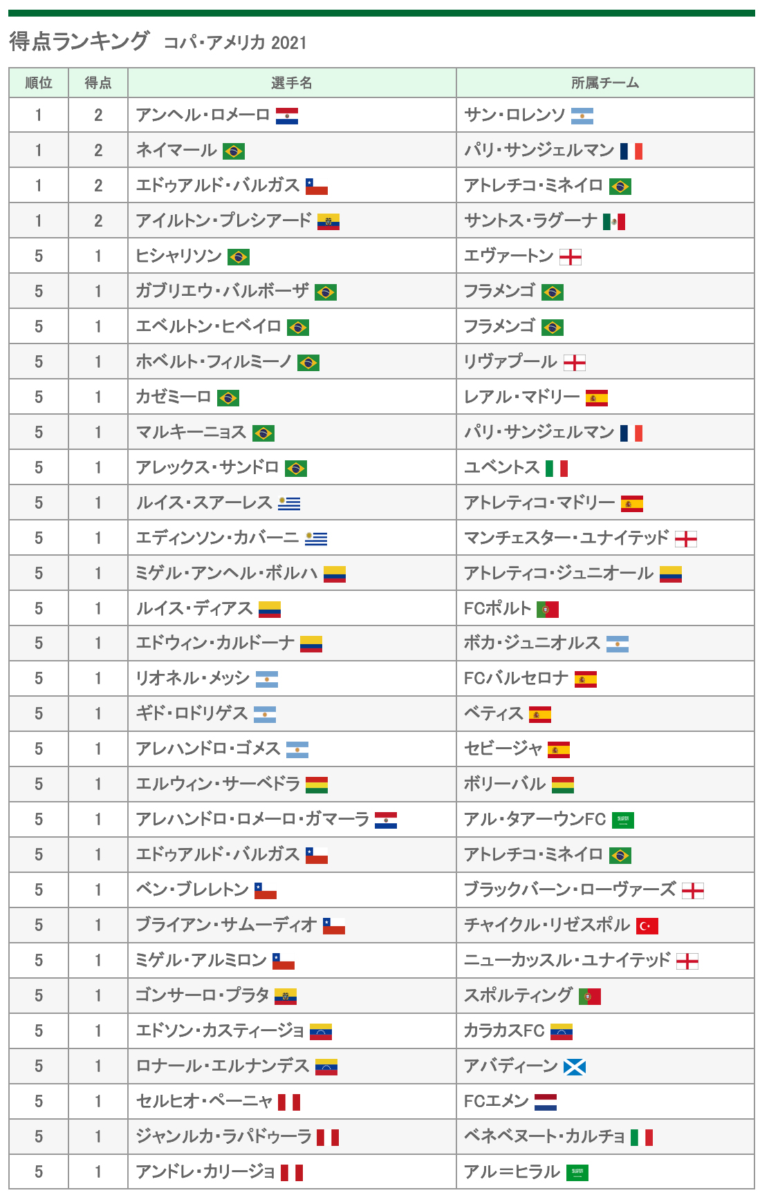 西野寿洋 Goleador 編集長 まだ決勝トーナメントが始まる前の時点ではありますが コパ アメリカの得点王争いは混戦です 得点ランキング コパ アメリカ 21 T Co 8nopjqdq87 特定の選手がゴールを重ねるというより いろんな