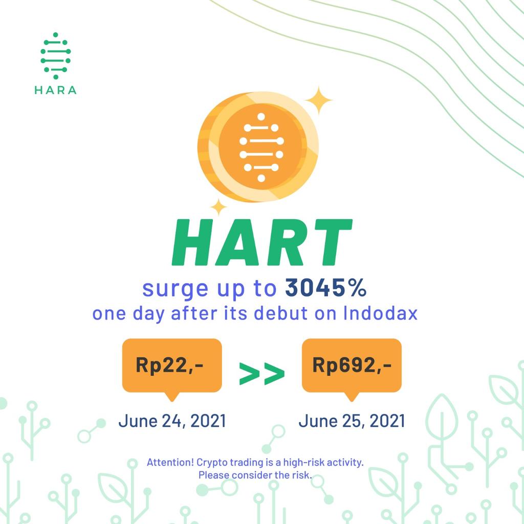 HART surge up to 3045%
one day after its debut on <a href="/Indodax/">indodax</a>.

Rp22,- June 24, 2021 >> Rp692,- June 25, 2021

Good start, guys! Keep the positive vibes!

#HARAagri #WeAreHARA