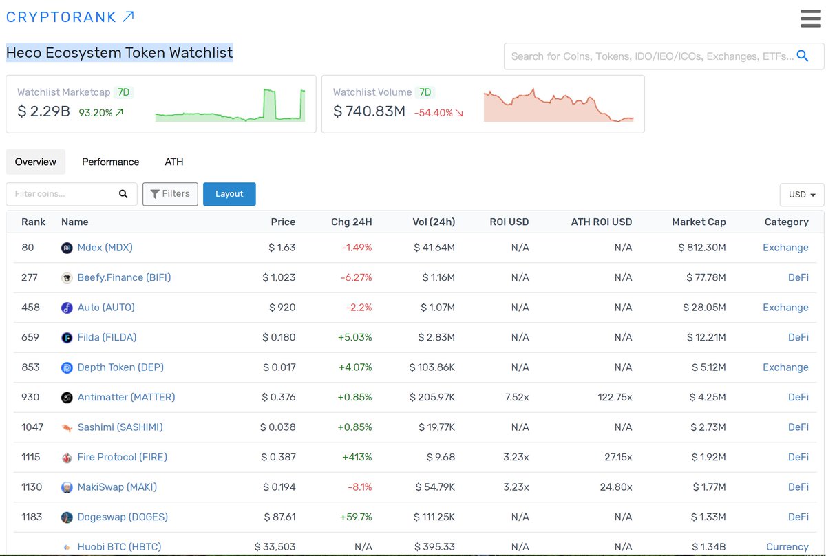 HECO Ecosystem Watchlist has been added on <a href="/CryptoRank_io/">CryptoRank.io</a> Thanks for your support.

#HECO $HT #cryptocurrency #CryptoRank

Check HECO projects here: cryptorank.io/tag/heco-ecosy…