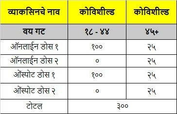 mybmcWardRC's tweet photo. १८ - ४४ आणि ४५+ नागरिकांच्या लसीकरणांसाठी वॉर्डातील केंद्रे आणि त्यासंबंधीची माहिती.
बुकिंगची वेळ - ०२:००
#MyBMCVaccinationUpdate
#WardRCVaccinationUpdate
@mybmc https://t.co/713jqIAjUa