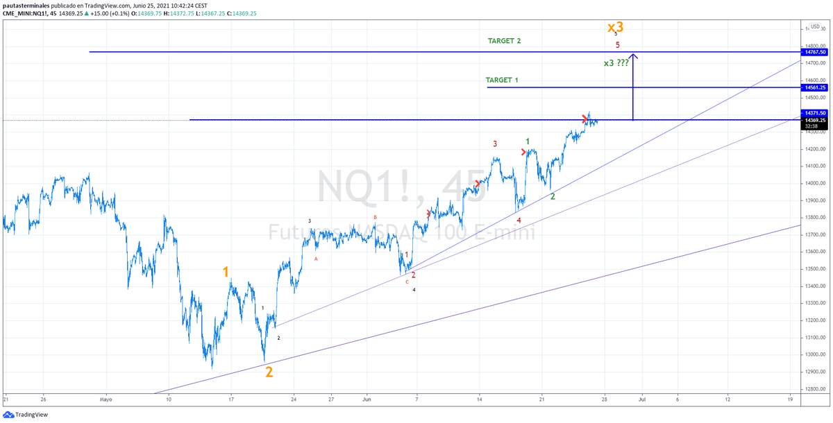 TerminalPattern's tweet photo. Two bullish targets for #NQ https://t.co/BBNWDOFuqQ