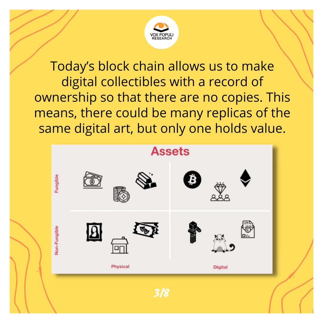 VoxPopResearch's tweet photo. A Non-fungible token #NFT is a new type of digital asset that unlike physical money or crypto-currency cannot be substituted or interchanged. 
#VoxPopuliResearch #VoxPopuli #Vox #MarketResearch https://t.co/KQJX2jRRfz