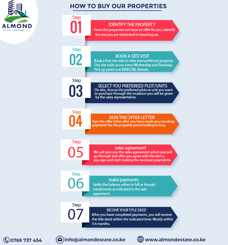 AlmondEstate's tweet photo. How to buy our properties. step by step guide.
For inquiries contact us:
📞 0769 737 454
📧 info@almondestate.co.ke
🌐  https://t.co/ZaLWEMAXYR

 #housing #development #propertyinvestment #investment https://t.co/AghFKoN1yy