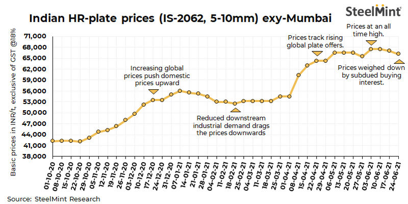 India: JSPL may cut HR plate prices by INR 1,000/t for Jul deliveries

Read more: bit.ly/3h3was6

#JSPL #HRPlate #JSPL #SteelMintInsights 

@JSPLCorporate <a href="/SAILsteel/">Steel Authority of India Limited (SAIL)</a> <a href="/TataSteelLtd/">Tata Steel</a> <a href="/AMNSIndia/">ArcelorMittal Nippon Steel India</a> <a href="/nishkumar1977/">Nishant Kumar</a> @YatinMota <a href="/OnlyNickey/">Nickey</a> <a href="/bsindia/">Business Standard</a> <a href="/FinancialXpress/">Financial Express</a> <a href="/CNBCTV18News/">CNBC-TV18</a>