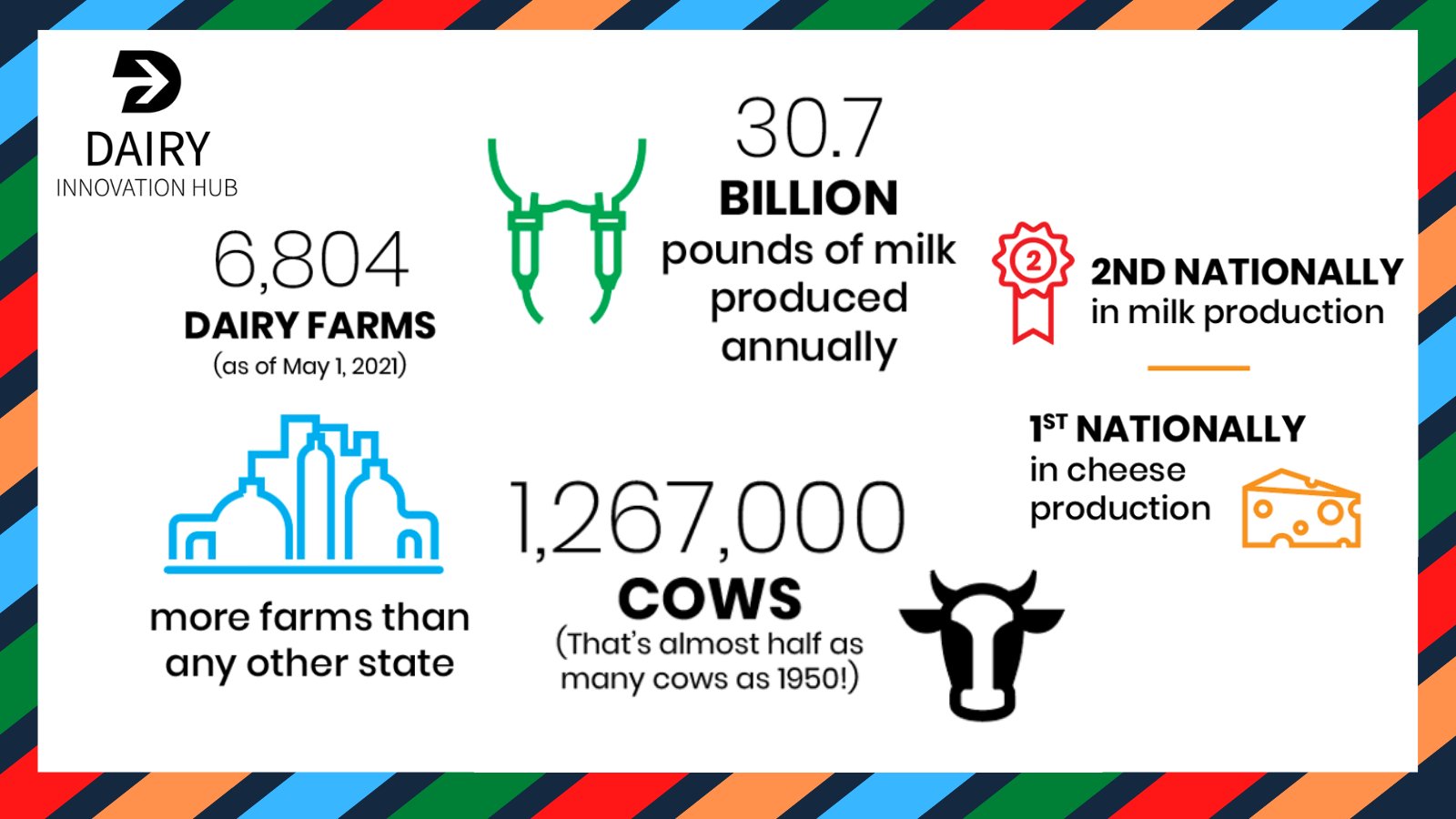 Dairy Innovation Hub on Twitter "Did you know that Wisconsin is home to more dairy farms than