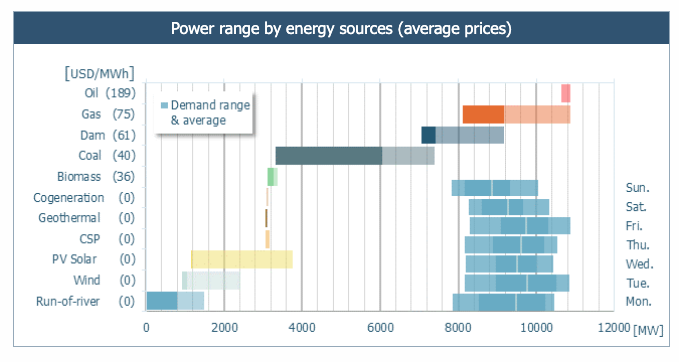 Antuko_energy's tweet photo. #CHILE | Weekly Report
La mayor demanda y la menor disponibilidad de energías renovables llevaron a un aumento de 5,2 pp en la participación de gas.
#AntukoPowerAnalytics #energía #renovables
https://t.co/a0bKoYXpJk https://t.co/fZGpEnh6lW