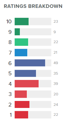 Ratings on BoardgameGeek where for almost every single rating there are between 20 and 40 votes.