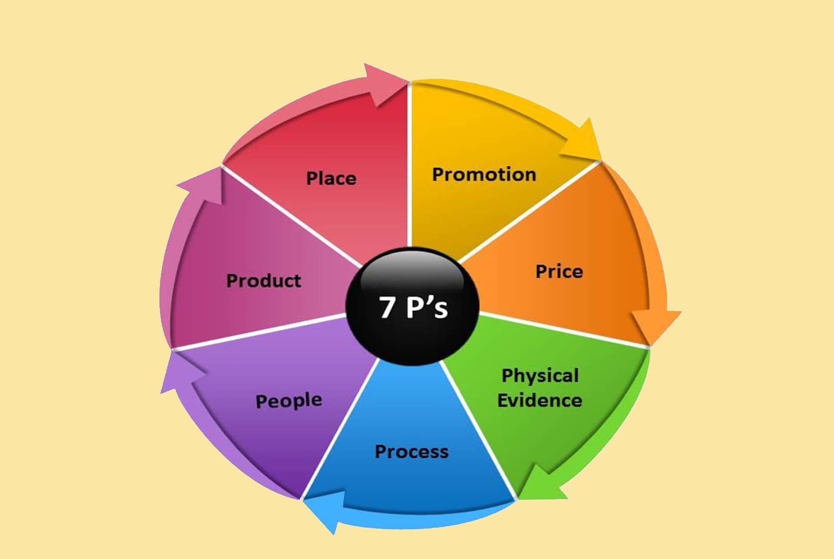 Модель 7p маркетинг. Комплекс маркетинга 4 p 7 p. Семь пи. Комплекс маркетинга 7p. Комплекс элементов маркетинг-микс 7п.