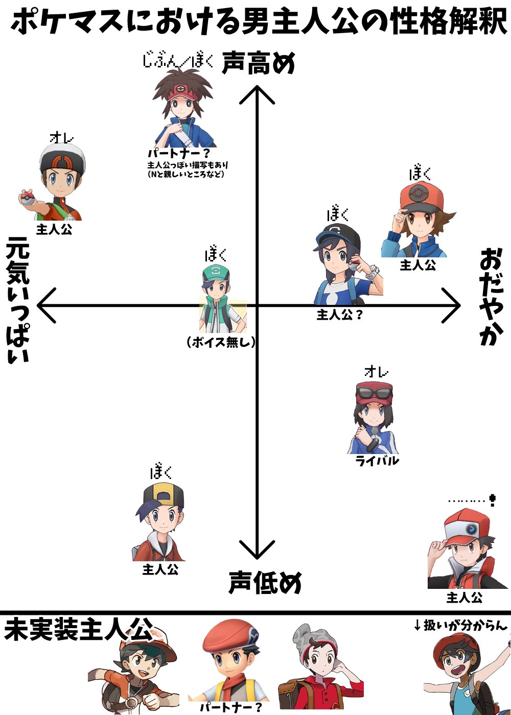 あれやま Rt Pktorisky ポケマスにおける男主人公の解釈をまとめてみたよ 原作ではセリフが無かったりすることも多い主人公達だけど キャラが被らないようにしてるんだなーという印象 剣盾のマサル君など未実装の主人公達もまだいますが どんな