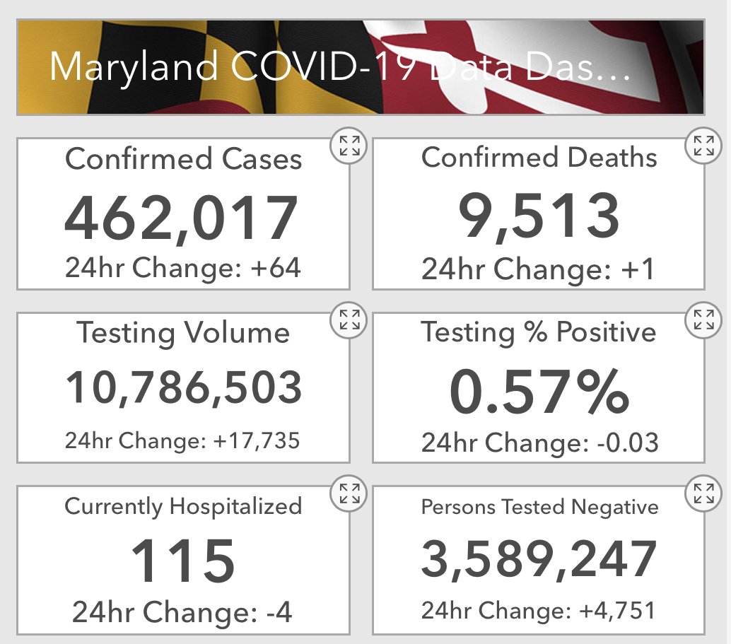 Maryland Department of Health (@mdhealthdept) on Twitter photo Today, <a href="/MDHealthDept/">Maryland Department of Health</a> reports 462,017 confirmed cases of #COVID19 in Maryland.
The statewide positivity rate is now 0.57%.
Maryland has 9,513 deaths, 3,589,247 negative tests and 10,971 patients have been released from isolation.
coronavirus.maryland.gov Today, <a href="/MDHealthDept/">Maryland Department of Health</a> reports 462,017 confirmed cases of #COVID19 in Maryland.
The statewide positivity rate is now 0.57%.
Maryland has 9,513 deaths, 3,589,247 negative tests and 10,971 patients have been released from isolation.
coronavirus.maryland.gov