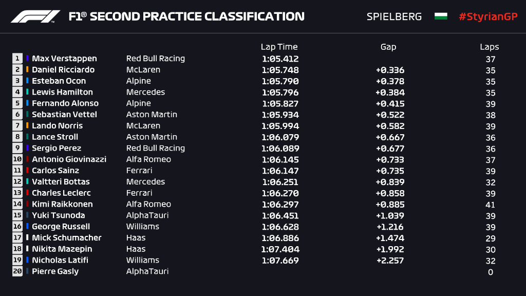 classement-el2-spielberg-autriche-f1