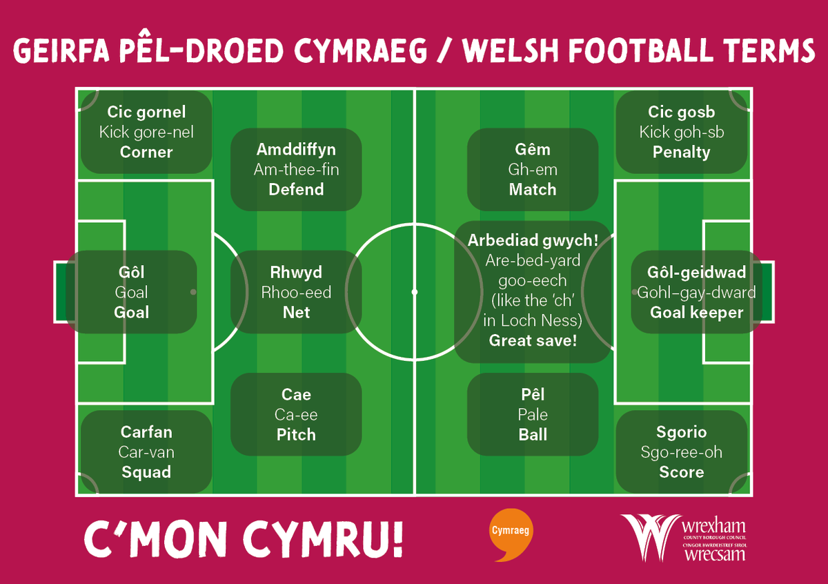 Watching the <a href="/Cymru/">Wales 🏴󠁧󠁢󠁷󠁬󠁳󠁿</a> game this Saturday?  Why not watch it on <a href="/S4C/">S4C 🏴󠁧󠁢󠁷󠁬󠁳󠁿</a>  and practice these Welsh football terms…⚽️🏴󠁧󠁢󠁷󠁬󠁳󠁿👍