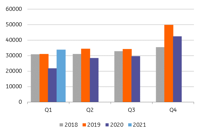 StevenTrypsteen's tweet photo. Het aantal transacties viel terug in Q1 2021 na het erg actieve vierde kwartaal van 2020. Het aantal transacties ligt wel hoger dan vergelijkbare periode van de voorbije jaren (4/5) https://t.co/7dbRFehlC7