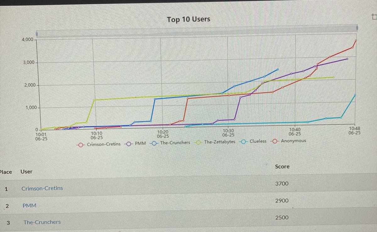 TheNewMrsR's tweet photo. @ZeroDaysCTF - the top 3 leader board keeps changing .... #exciting https://t.co/w5x17NG6bc