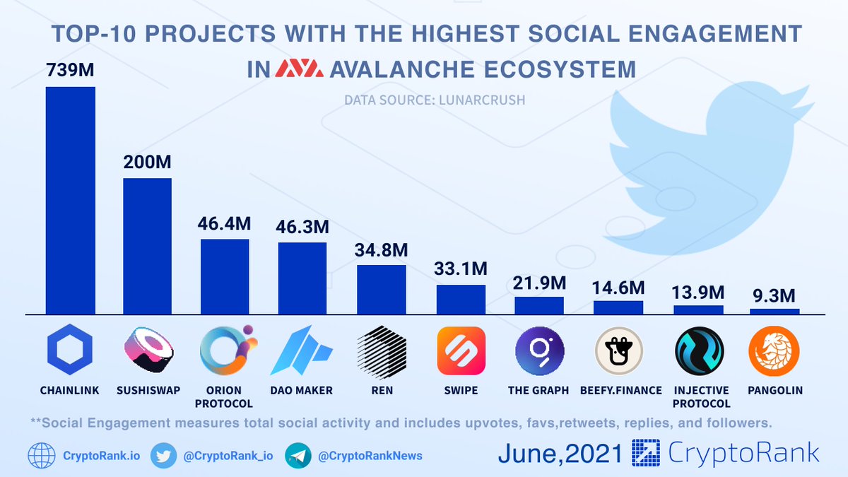 CryptoRank_io's tweet photo. Top-10 Projects With The Highest Social Engagement in @Avalancheavax Ecosystem📈

👉https://t.co/PBW1NJr3nT

$LINK $SUSHI $ORN $DAO $REN $SXP $GRT $BIFI $INJ $PNG $AVAX https://t.co/9PhQVUxqsk