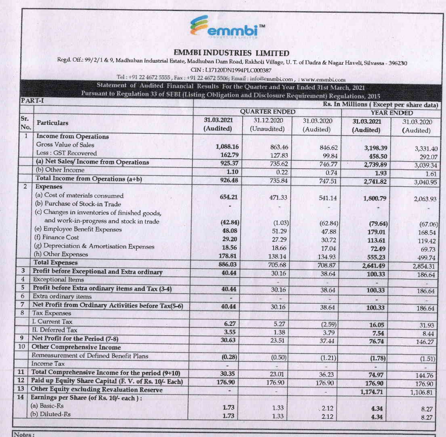 alkeshthakkar's tweet image. #EMMBI
Emmbi Ind RESULT