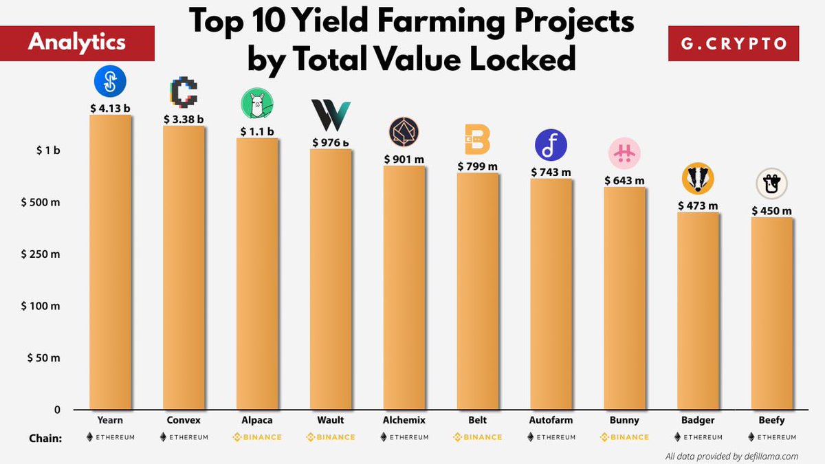 GCryptoBen's tweet photo. Top 10 Yield Farming Projects by Total Value Locked 

TVL is the most important indicator to evaluate the adoption scale of a Crypto Yield Farming Projects by calculating the TVL in the corresponding smart contracts.

$YFI $CVX $ALPACA $WEX $ALCX $BELT $AUTO $BUNNY $BADGER $BIFI https://t.co/WGSrU8bhD7