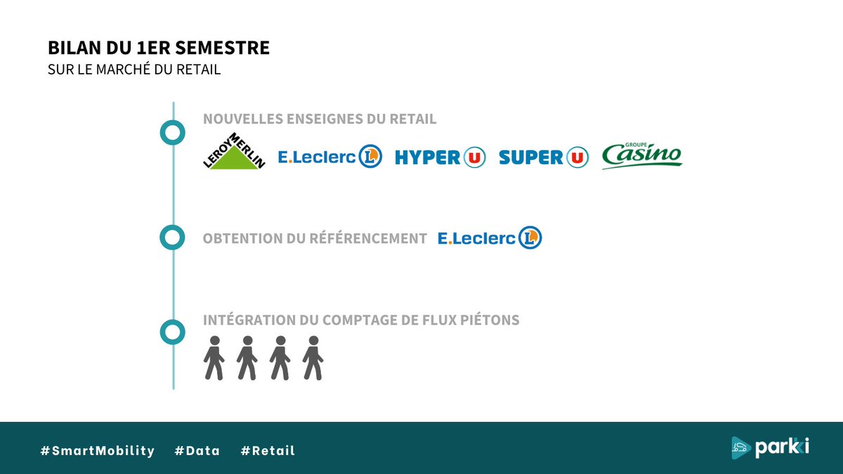 Bilan du 1er semestre - #Retail
💪De nouvelles enseignes nous font confiance: <a href="/ulescommercants/">ulescommercants</a>, <a href="/leroymerlinfr/">Leroy Merlin</a>, <a href="/Leclerc/">E.Leclerc</a>, <a href="/groupe_casino/">Groupe Casino</a>
🎉Parkki a obtenu le référencement <a href="/Leclerc/">E.Leclerc</a>!
✅Parkki intègre le comptage de flux piétons! 
<a href="/boschfrance/">Bosch France</a> <a href="/JCB_Signa/">JCB Signalisation</a> <a href="/hikvisionfr/">HIKVISION France</a> <a href="/actility/">Actility</a>