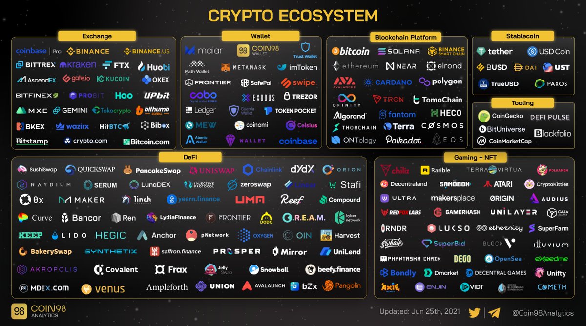 Crypto Ecosystem 👇 #Crypto #Cryptomonnaies #Cryptocurrencies #Bitcoin  #Altcoin