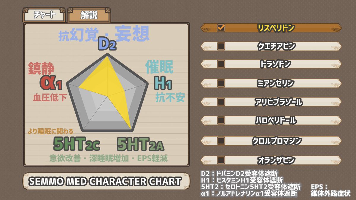 ph_autumm's tweet photo. せん妄治療薬としてのリスペリドンについてまとめました✍😇 https://t.co/IxNrS6nbAA