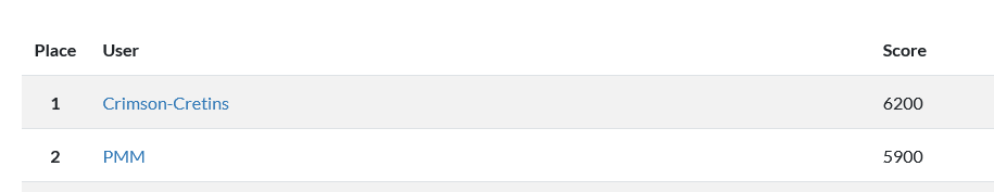 ZeroDaysCTF's tweet photo. Only one challenge separating the top two, as we go into the last hour of todays @itsligo cyber camp CTF :)

#dramatic #ZeroDaysCTF https://t.co/O7y8o8eiPs
