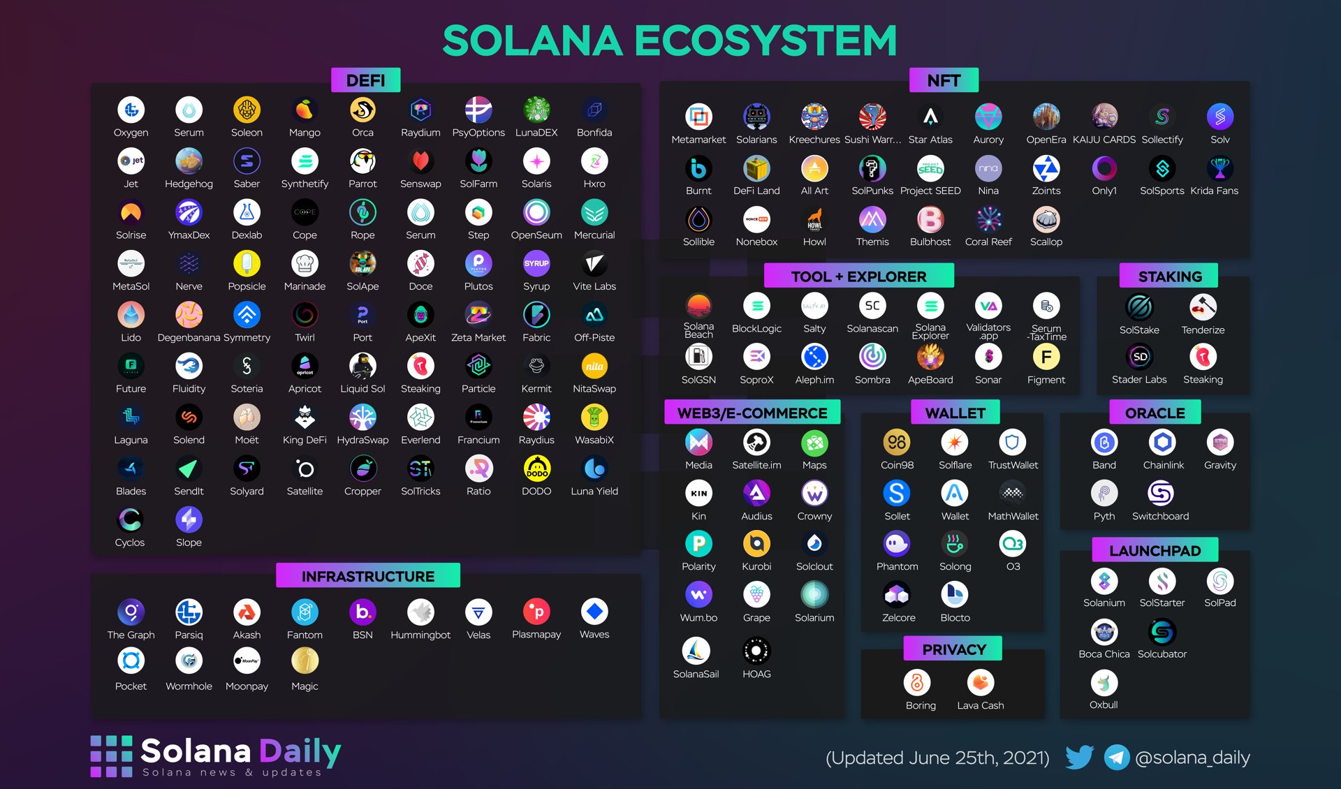 Solana Daily on Twitter: "#SOLANA ECOSYSTEM Now it's really hard to keep up  with all projects in @solana ecosystem. Btw, we're still looking forwards  to more projects with usable products. Are your