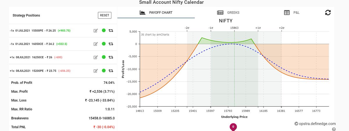 sandeepAhuja4's tweet image. *Small Account EOD Update*
           25-06-2021
Nifty : Created Calendar Spread in Weekly Expiry.

#Weeklytrading #nifty50  #niftyoptions #Calendarspread #weekendvibes