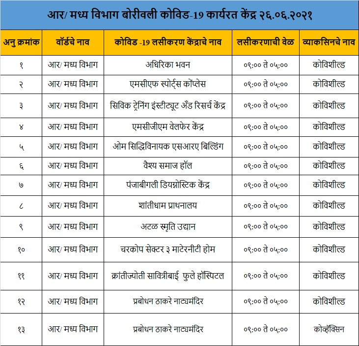 mybmcWardRC's tweet photo. १८ - ४४ आणि ४५+ नागरिकांच्या लसीकरणांसाठी वॉर्डातील केंद्रे आणि त्यासंबंधीची माहिती.
बुकिंगची वेळ - ०७:३०
#MyBMCVaccinationUpdate
#WardRCVaccinationUpdate
@mybmc https://t.co/7rxn83SfTr