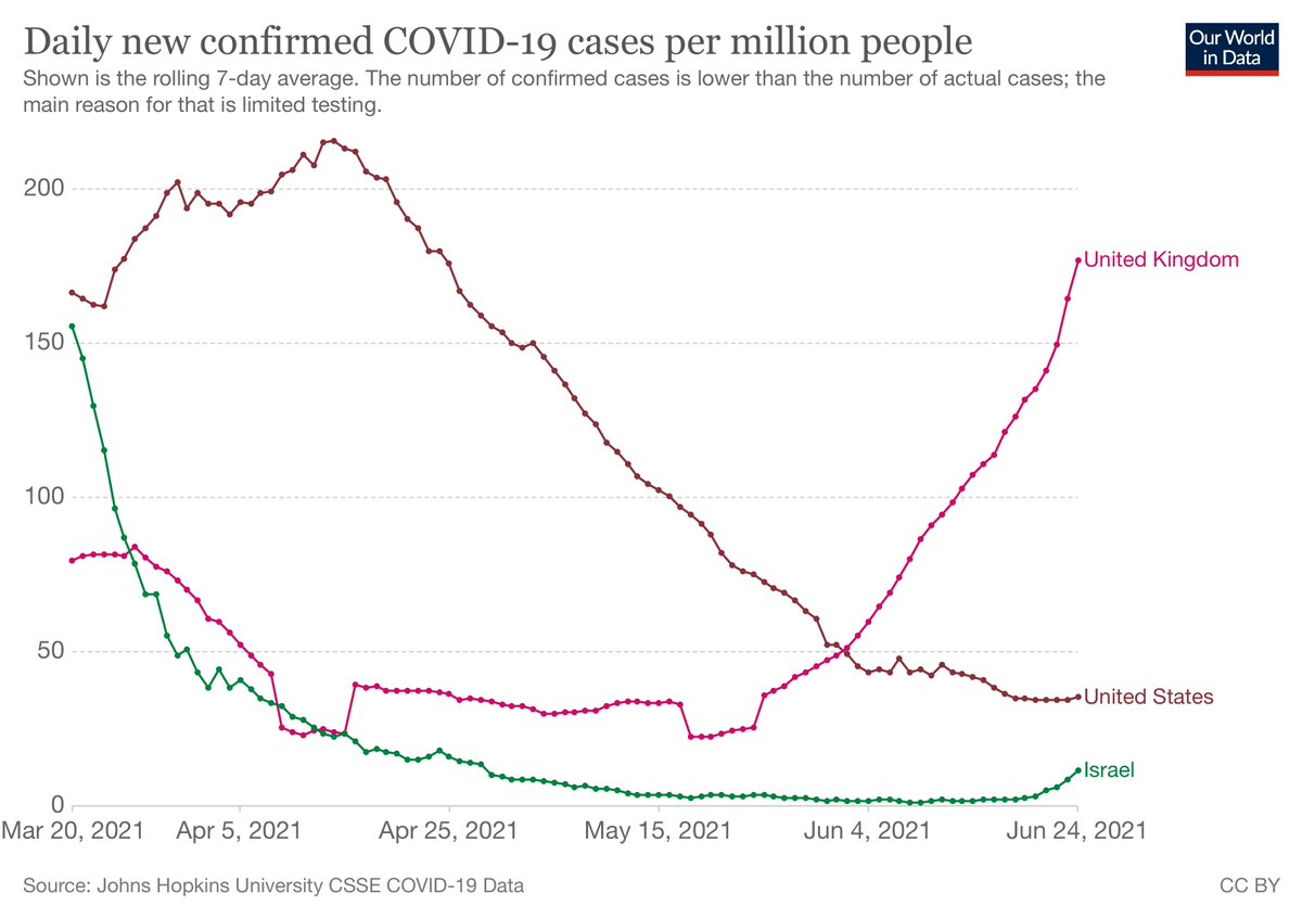 Both UK and Israel are seeing a rise in COVID cases. These are vaccinated populations where the variants are on the rise. We need to start thinking about how to adapt to this change in the US.